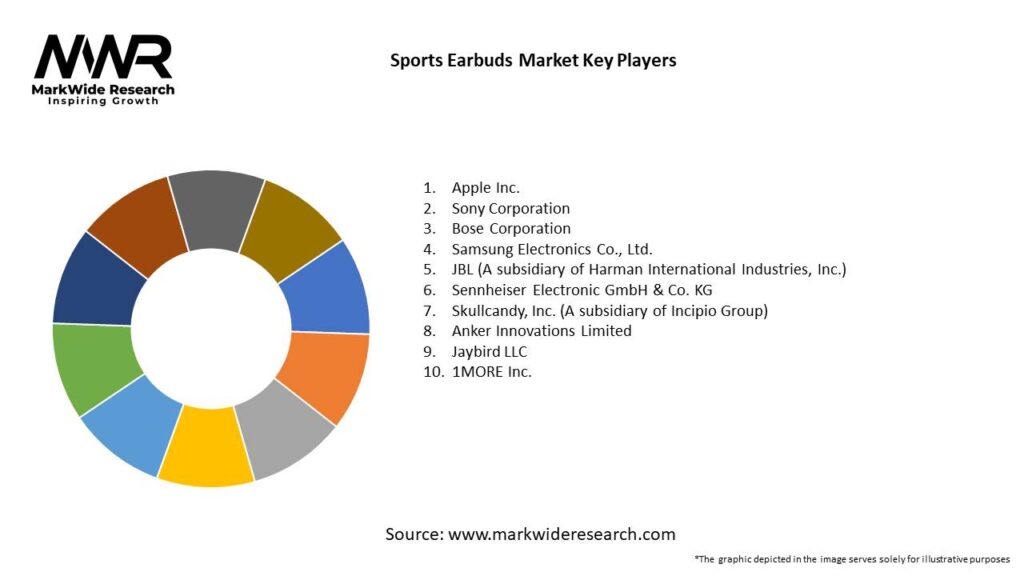 Sports Earbuds Market 