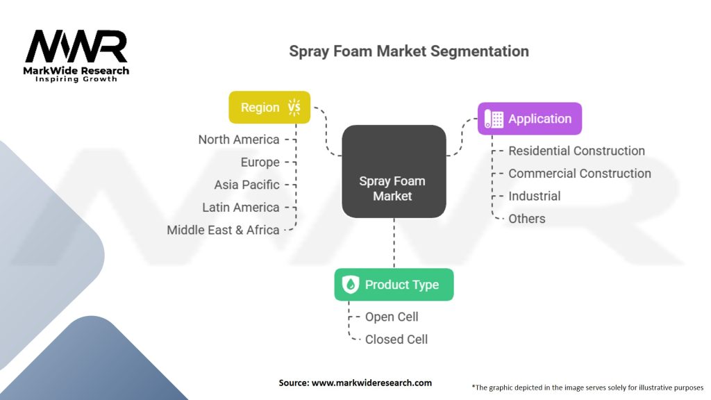 Spray Foam Market