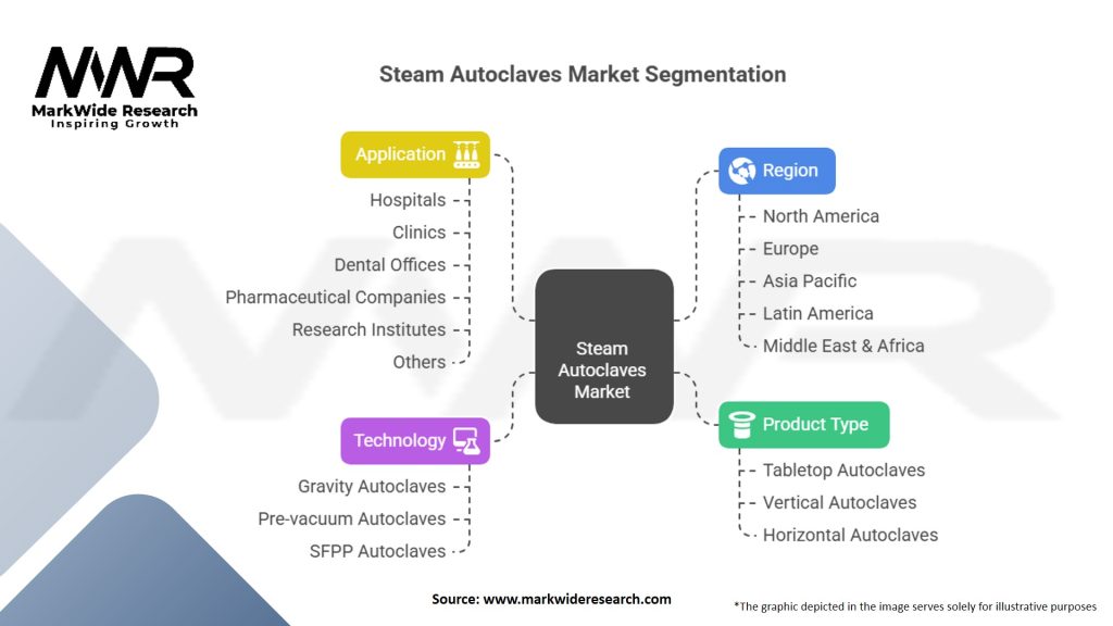 Steam Autoclaves Market