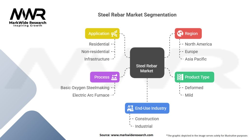 Steel Rebar Market Segmentation