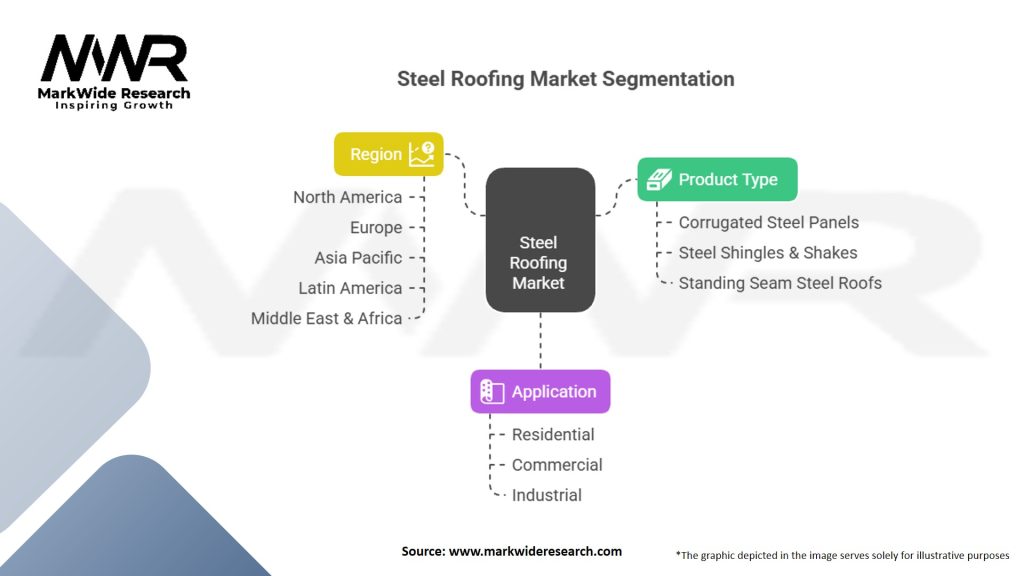 Steel Roofing Market