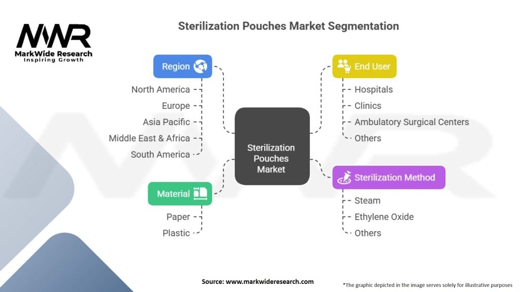 Sterilization Pouches Market