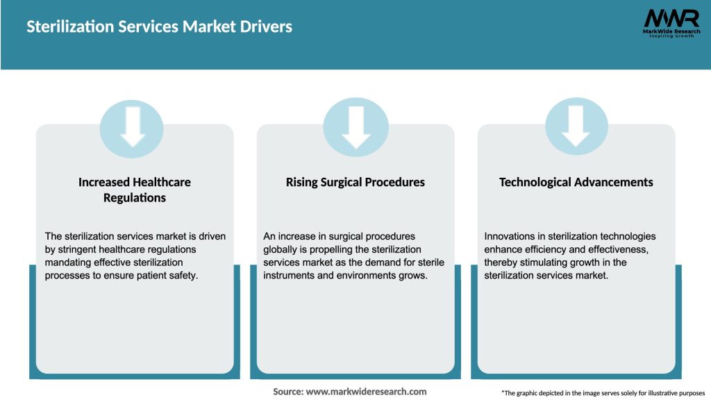 Sterilization Services Market Drivers