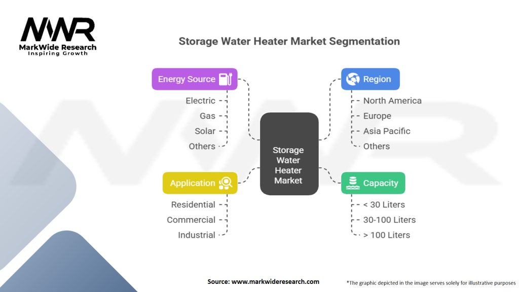Storage Water Heater Market Segmentation