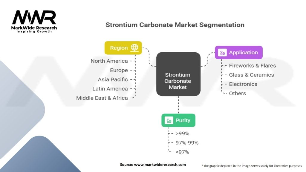 Strontium Carbonate Market