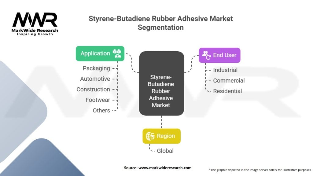 Styrene-Butadiene Rubber (SBR) Based Adhesive Market Segmentation