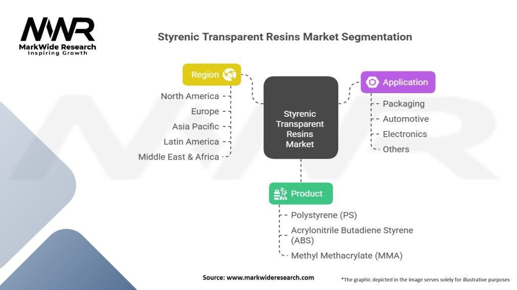 Styrenic Transparent Resins Market Segmentation