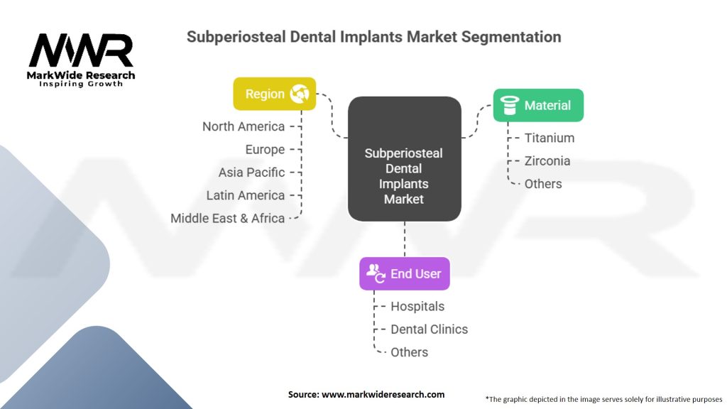 Subperiosteal Dental Implants Market