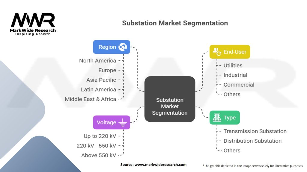 Substation Market