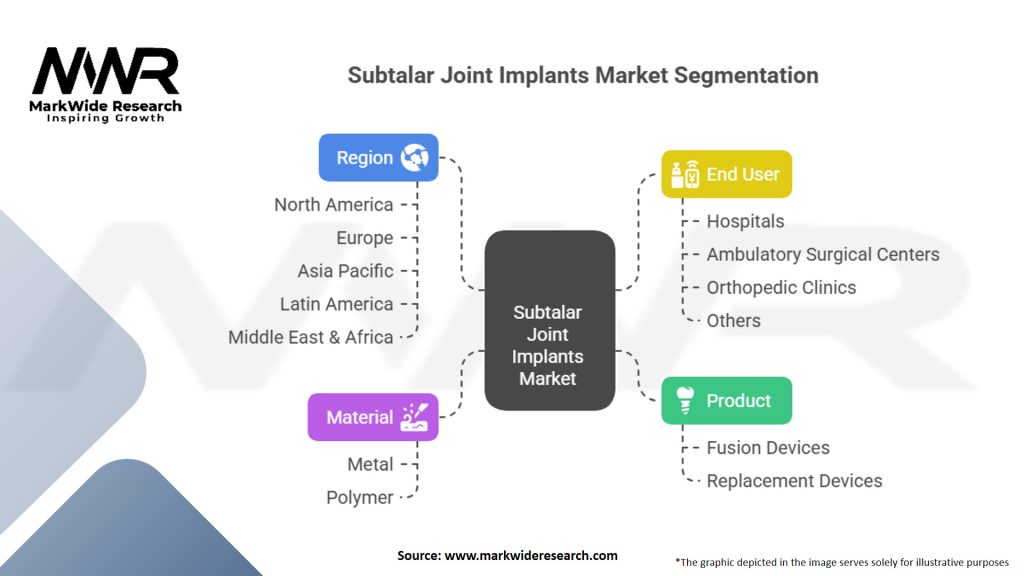Subtalar Joint Implants Market