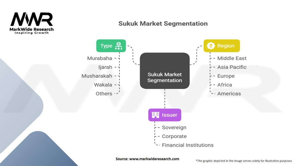 Sukuk Market Segmentation