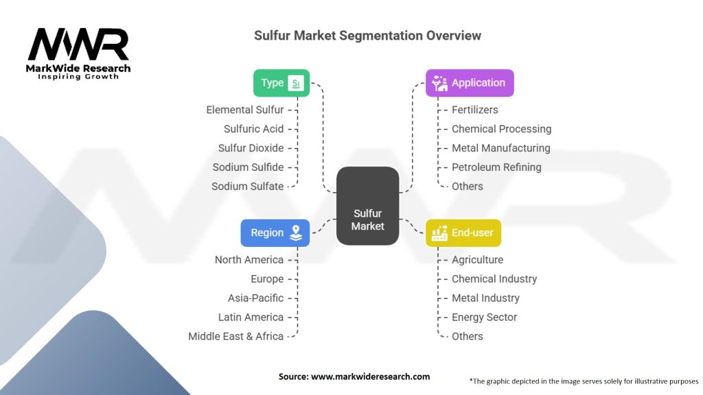 Sulfur Market Segmentation