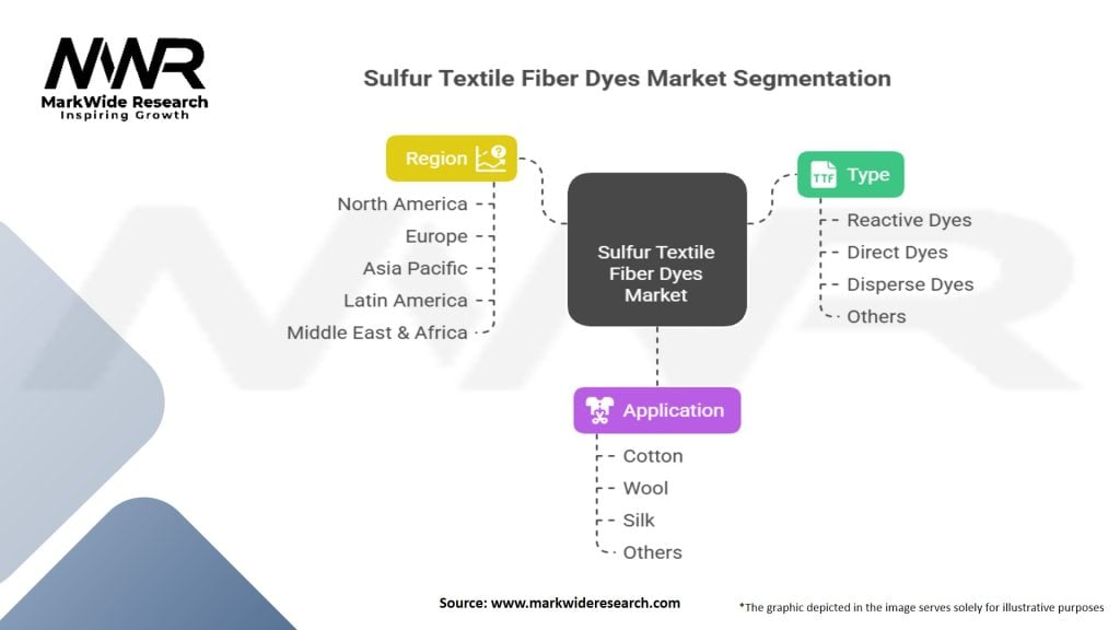 Sulfur Textile Fiber Dyes Market Segmentation