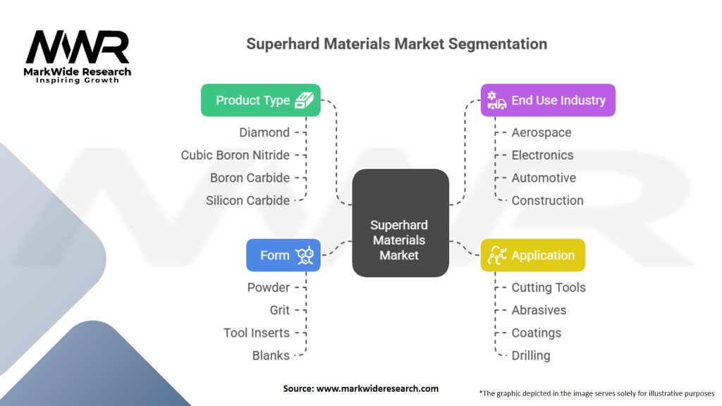 Superhard Materials Market Segmentation