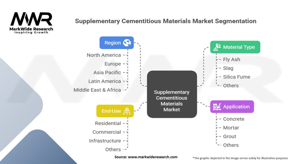Supplementary Cementitious Materials Market