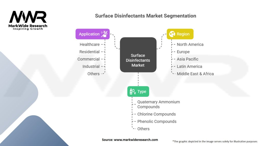 Surface Disinfectants Market