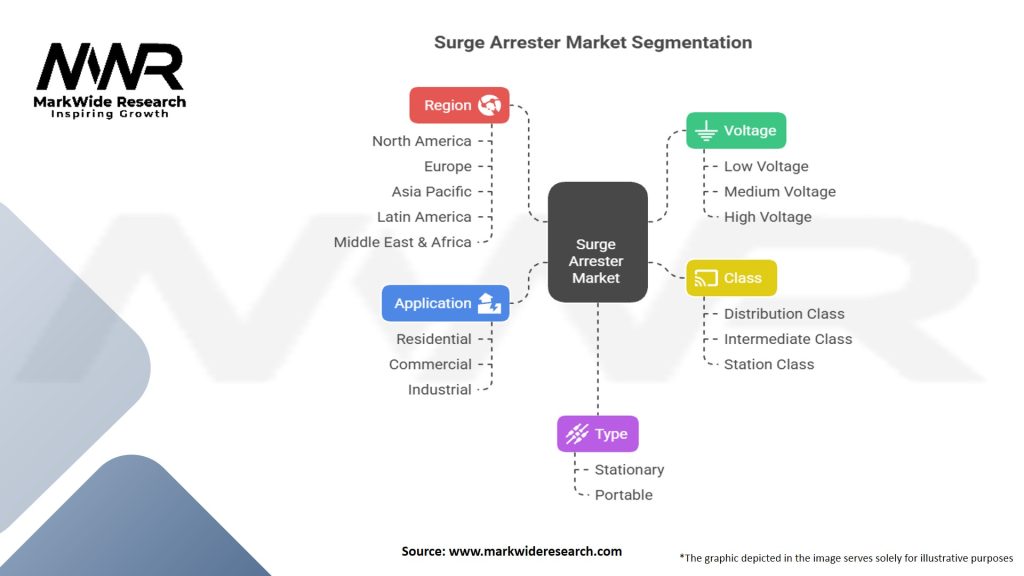 Surge Arrester Market Segmentation