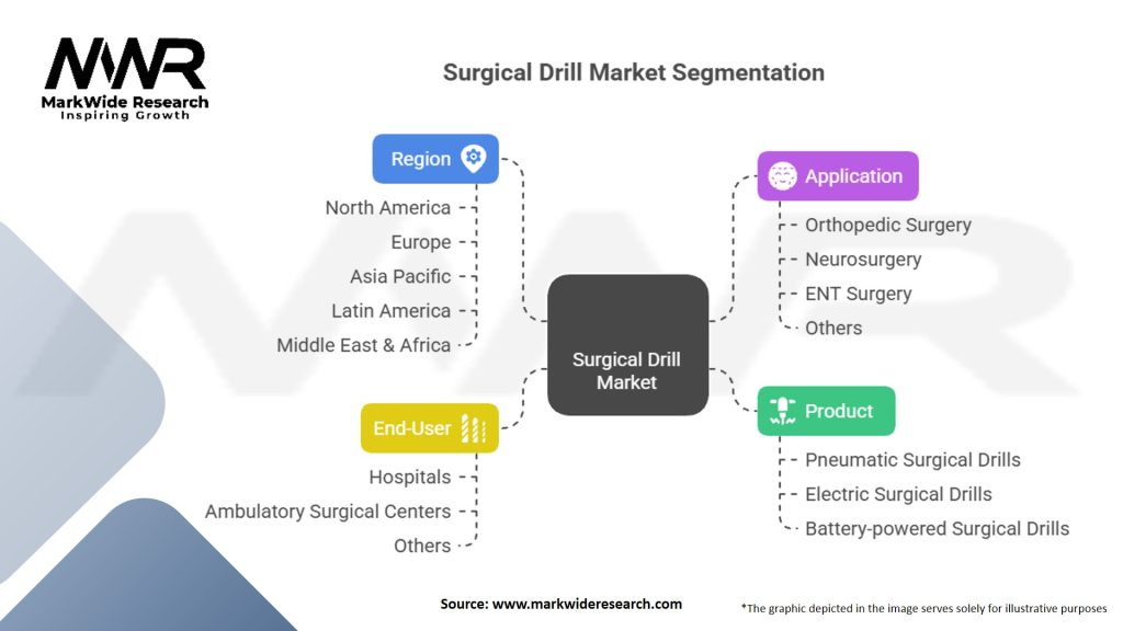 Surgical Drill Market Segmentation