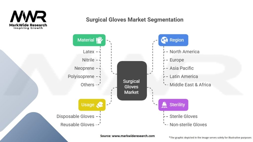 Surgical Gloves Market
