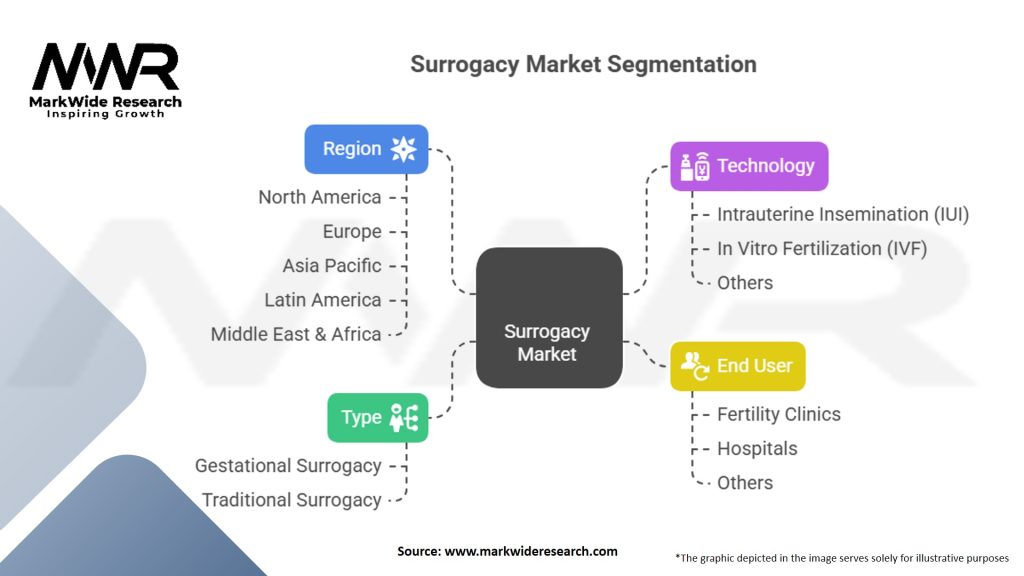 Surrogacy Market Segmentation