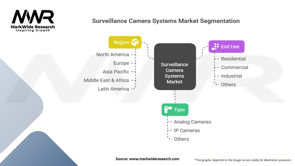 Surveillance Camera Systems Market Segmentation