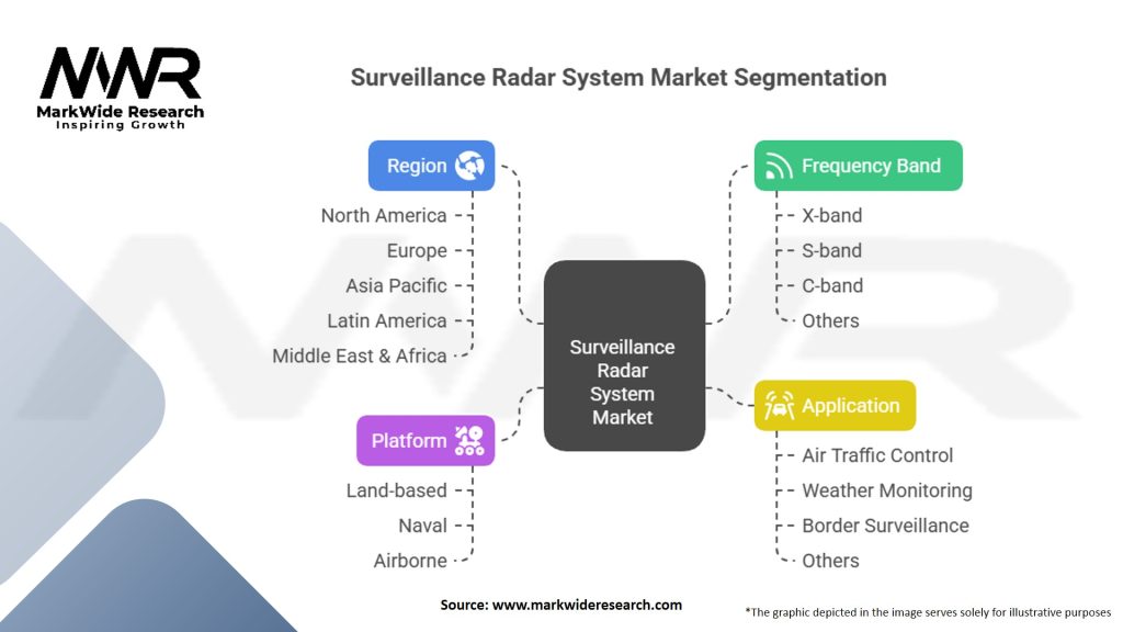 Surveillance Radar System Market Segmentation
