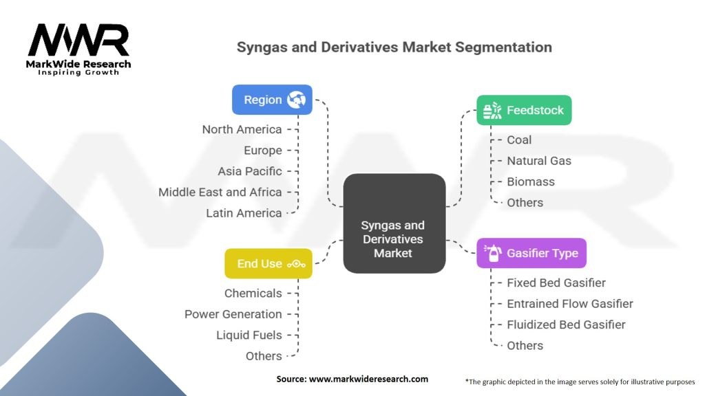 Syngas and Derivatives Market