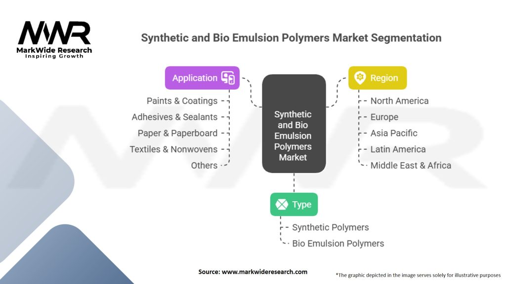 Synthetic and Bio Emulsion Polymers Market Segmentation