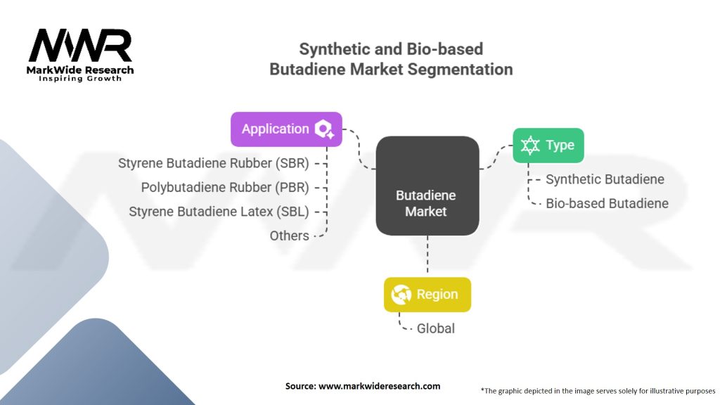 Synthetic and Bio-based Butadiene Market Segmentation