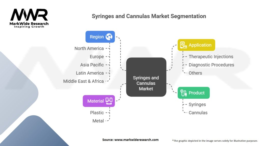 Syringes And Cannulas Market Segmentation