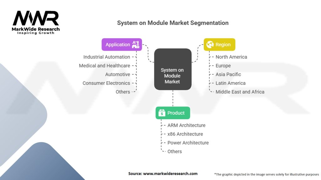 System on Module (SoM) Market Segmentation