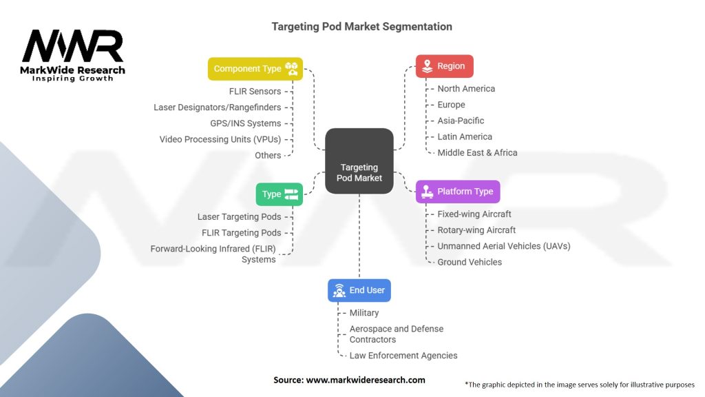 Targeting Pod Market Segmentation