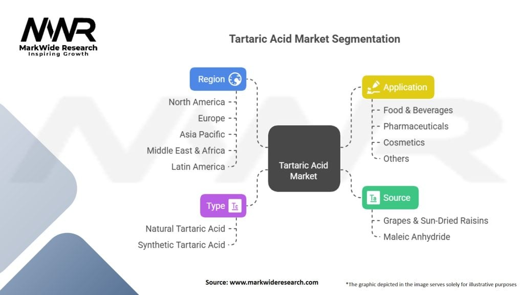 Tartaric Acid Market