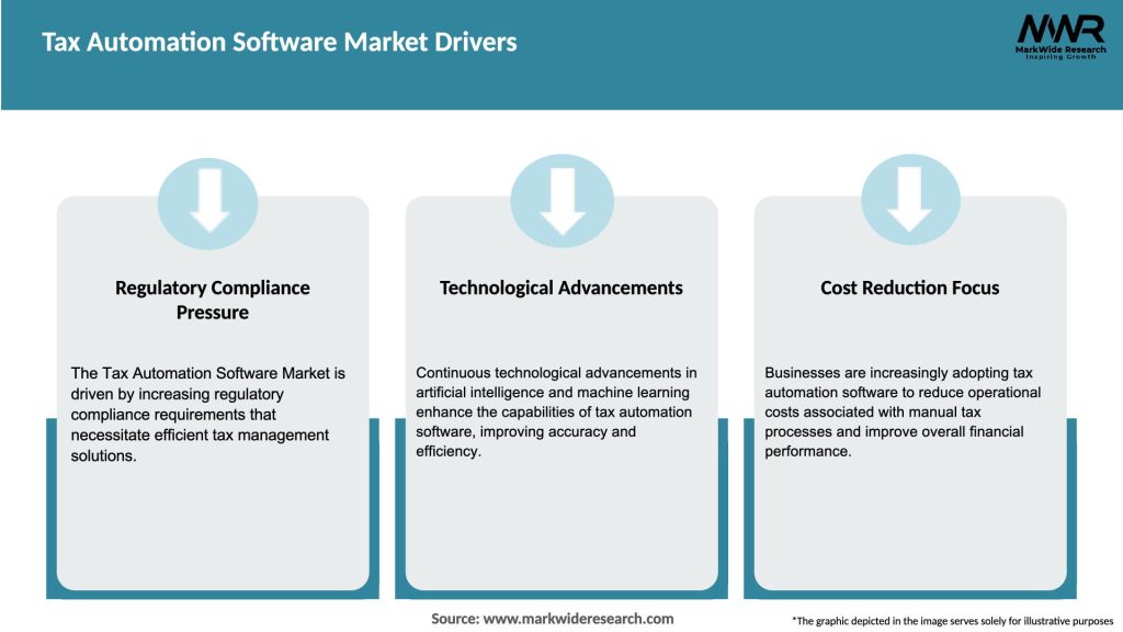 Tax Automation Software Market Drivers