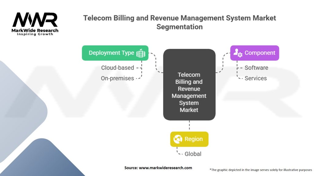 Telecom Billing and Revenue Management System Market