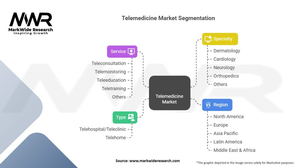 Telemedicine Market