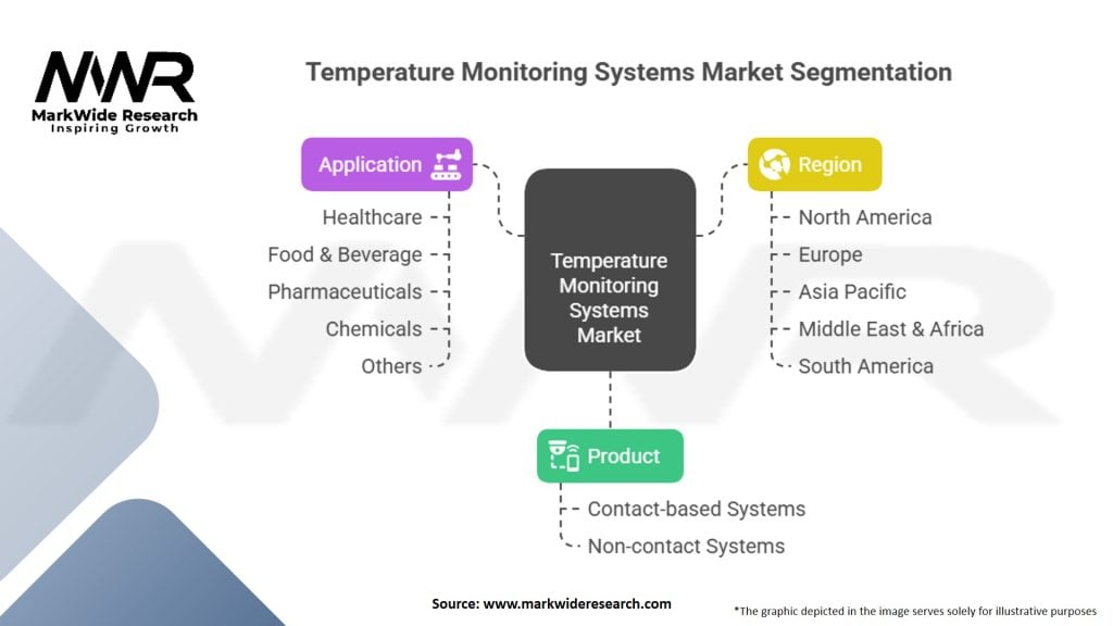 Temperature Monitoring System Market
