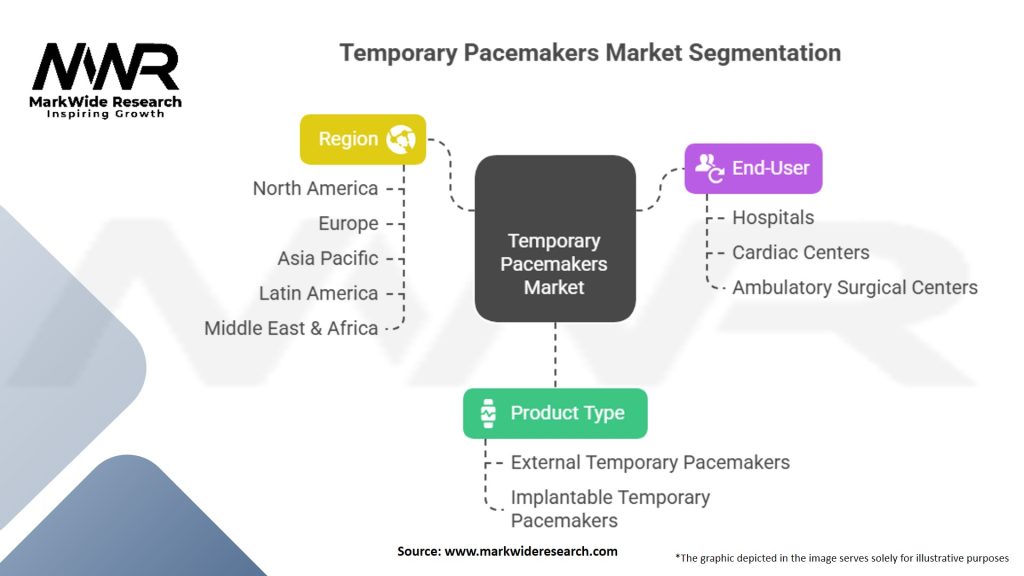 Temporary Pacemakers Market