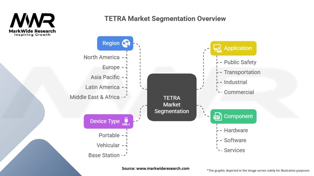 Terrestrial Trunked Radio (TETRA) Market Segmentation