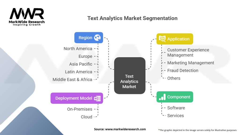 Text Analytics Market Segmentation
