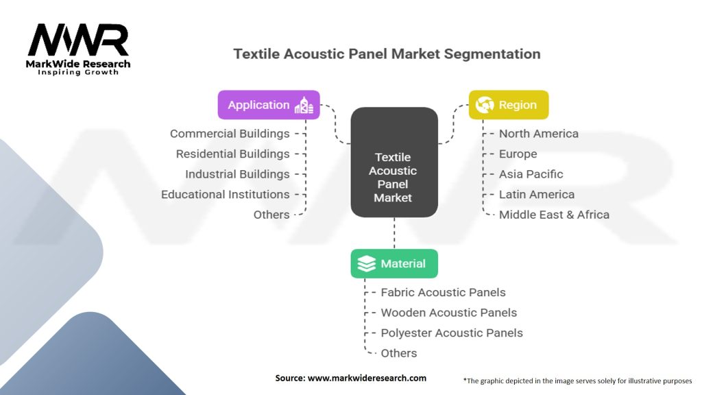 Textile Acoustic Panel Market