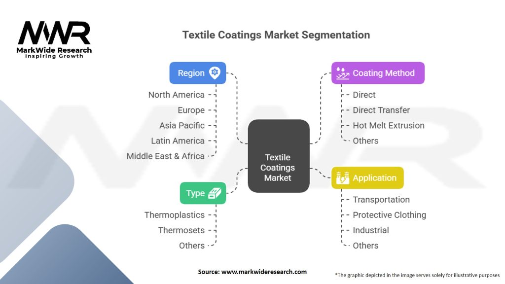 Textile Coatings Market Segmentation