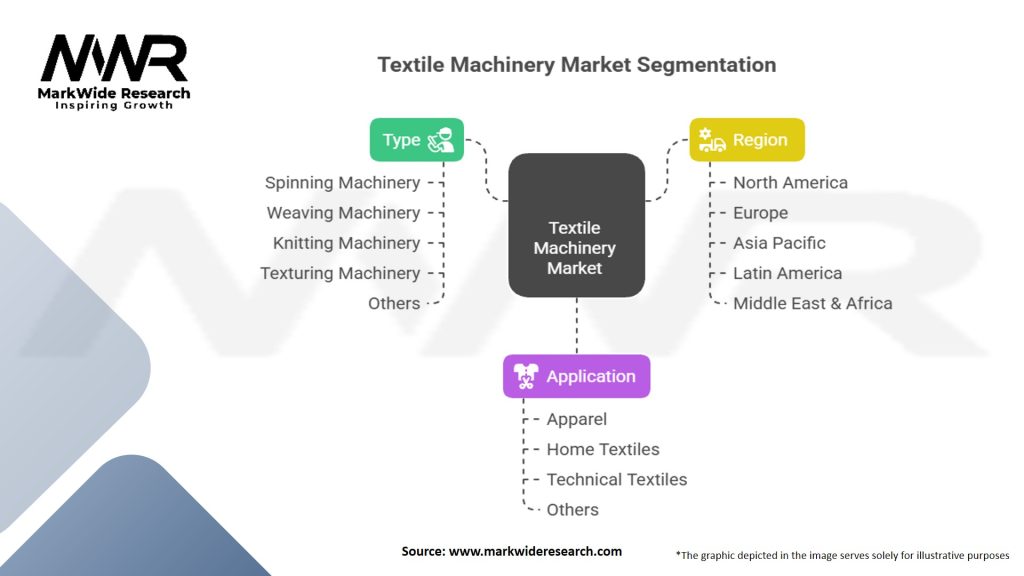 Textile Machinery Market
