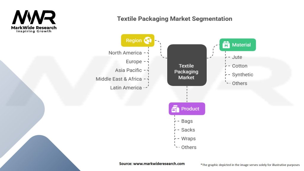 Textile Packaging Market Segmentation