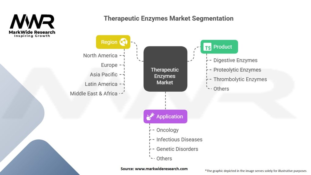 Therapeutic Enzymes Market Segmentation