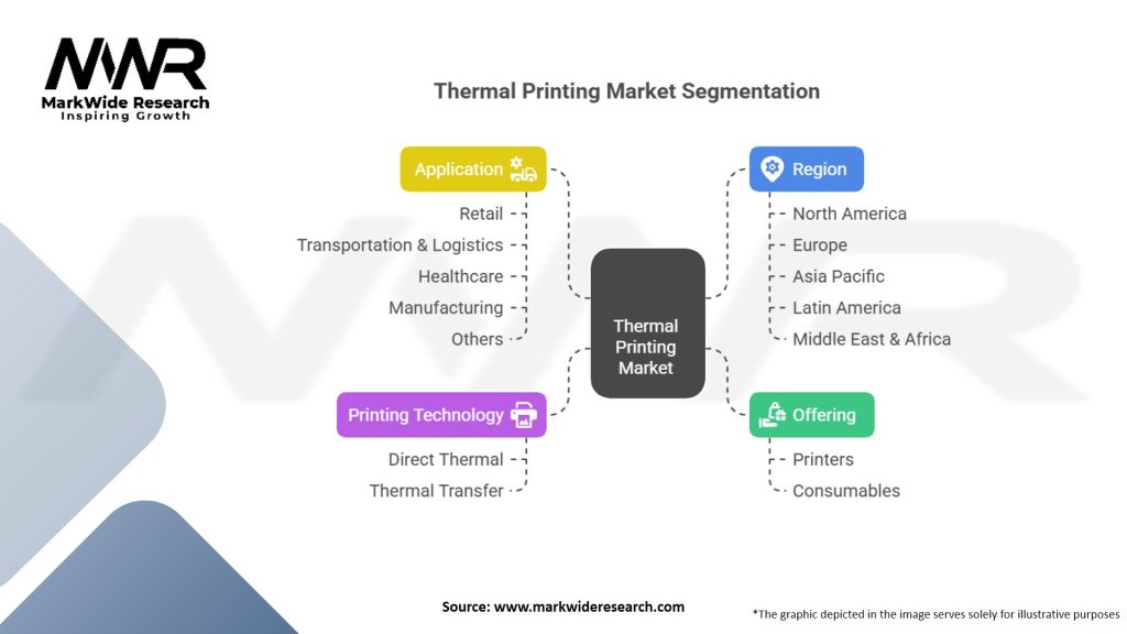 Thermal Printing Market