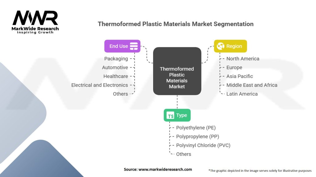 Thermoformed Plastic Materials Market
