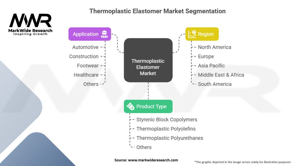 Thermoplastic Elastomer Market Segmentation