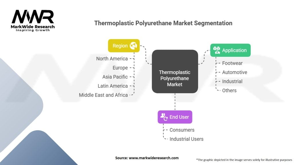 Thermoplastic Polyurethane (TPU) Market Segmentation