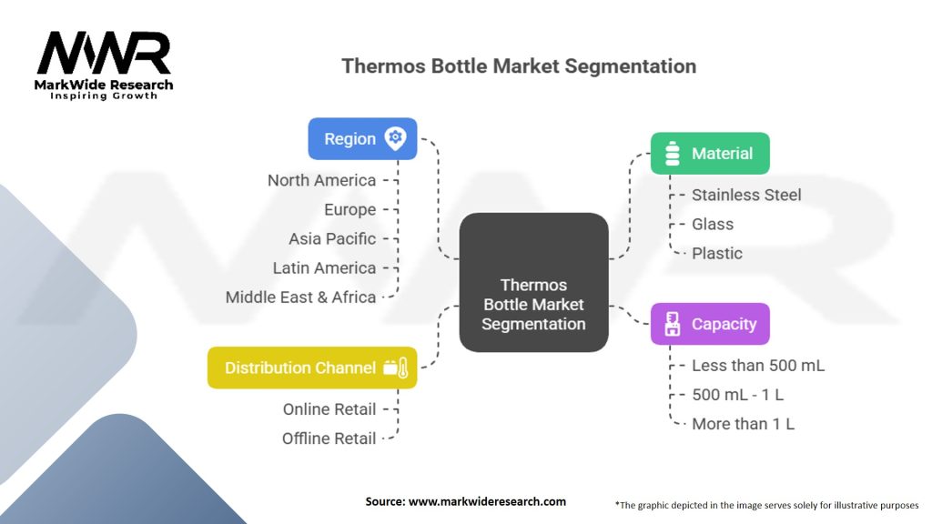 Thermos Bottle Market Segmentation